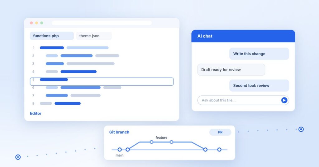 AI workflow for WordPress development illustration: a code editor with functions.php open, an AI chat panel with write and review steps, and a Git branch merging through a pull request