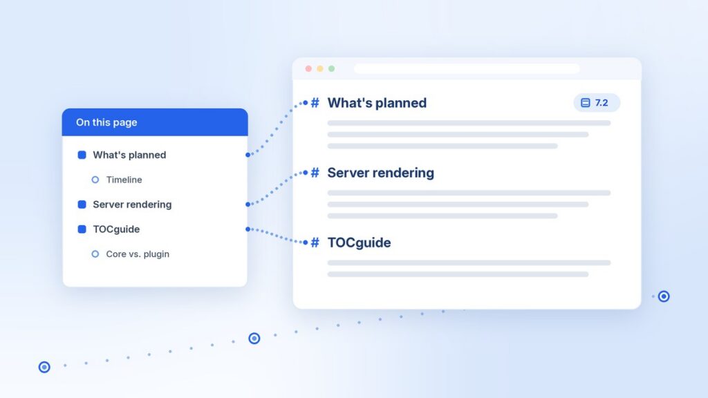 WordPress table of contents block illustration: an On this page panel linking to the What's planned, Server rendering, and TOCguide headings in a post, with a small 7.2 tag