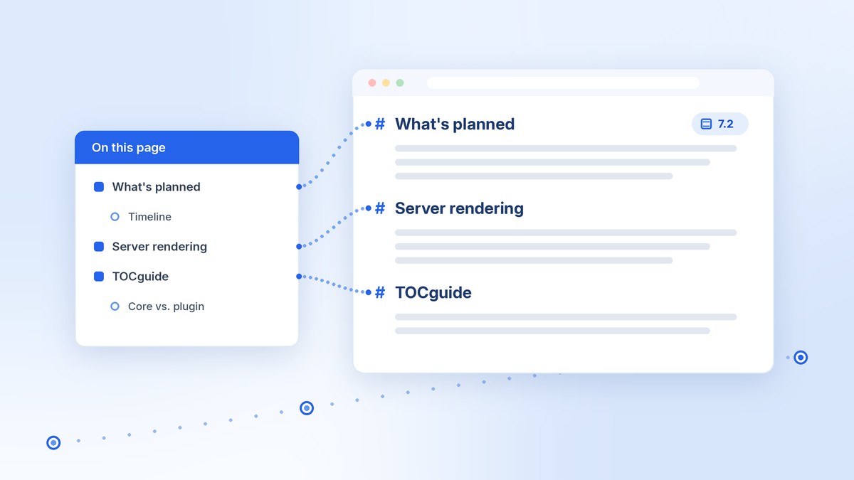 WordPress table of contents block illustration: an On this page panel linking to the What's planned, Server rendering, and TOCguide headings in a post, with a small 7.2 tag
