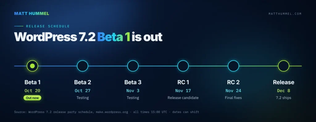 WordPress 7.2 Beta 1 release schedule: Beta 1 out October 20, Beta 2 October 27, Beta 3 November 3, RC 1 November 17, RC 2 November 24, final release December 8
