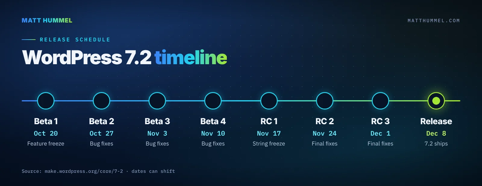 WordPress 7.2 release timeline from Beta 1 on October 20 through RC 3 on December 1 to the December 8 release