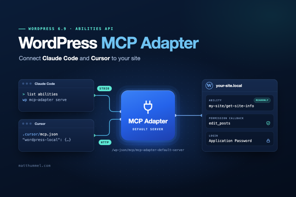 WordPress MCP Adapter diagram: Claude Code over STDIO and Cursor over HTTP connect through the MCP Adapter default server to a WordPress site's abilities.